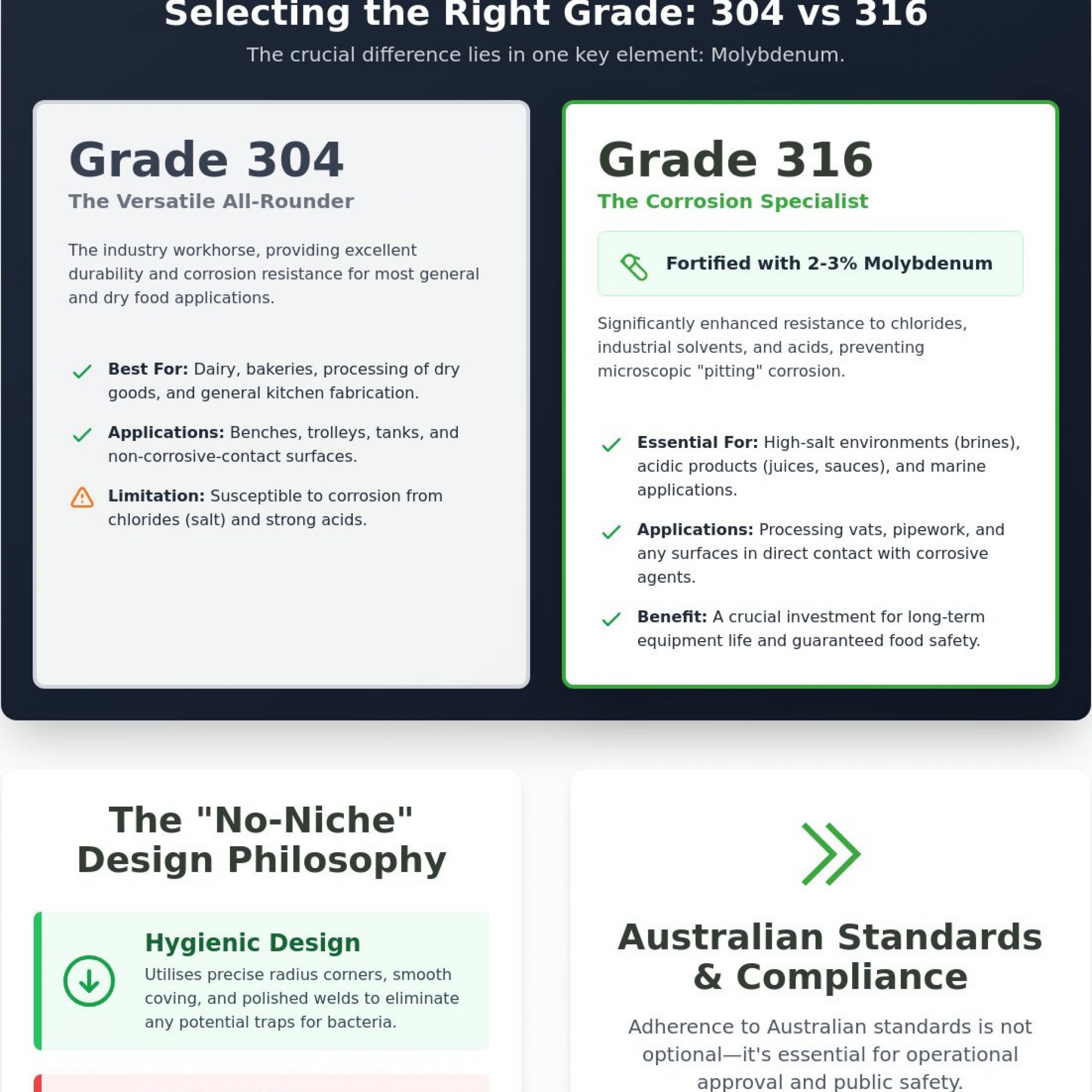 Food Grade Stainless Steel Fabrication: The Ultimate Australian Industry Guide