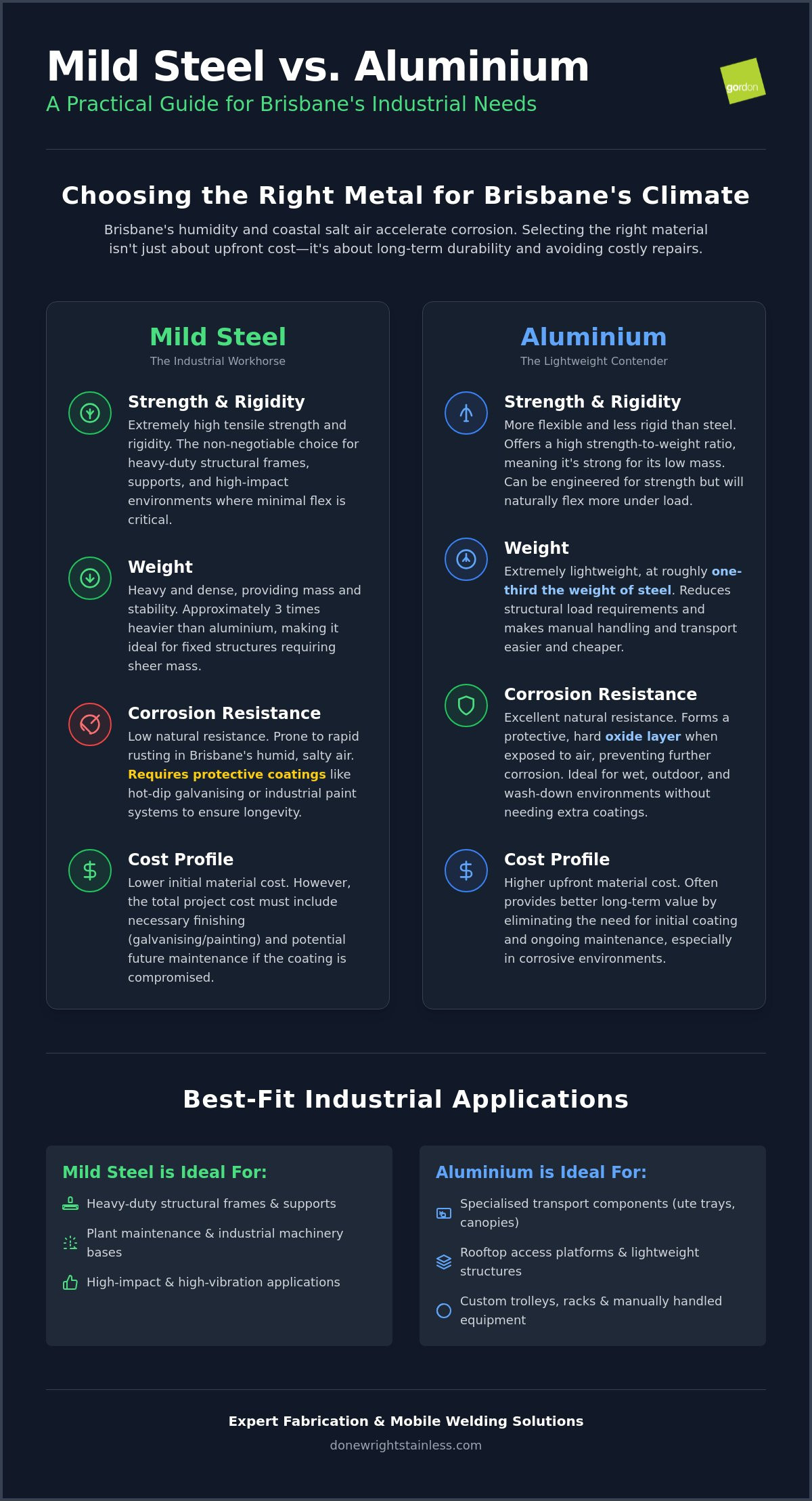 Mild Steel vs Aluminium Fabrication Brisbane: Choosing the Right Metal for Your Industrial Project