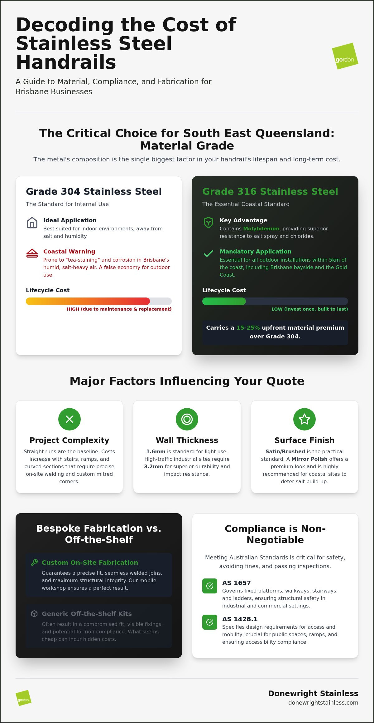 Stainless Steel Handrail Cost Brisbane: 2026 Pricing and Compliance Guide